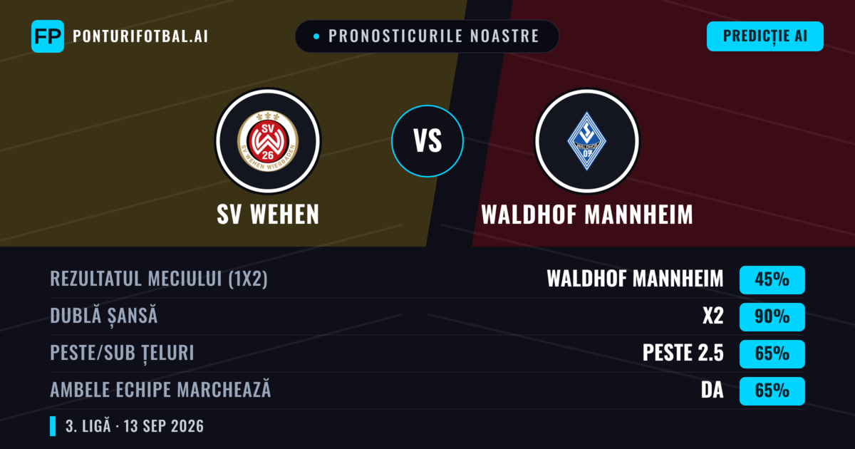 Pronosticurile noastre: SV Wehen vs Waldhof Mannheim — Remiză (45%); Peste 2.5; Ambele echipe: Da