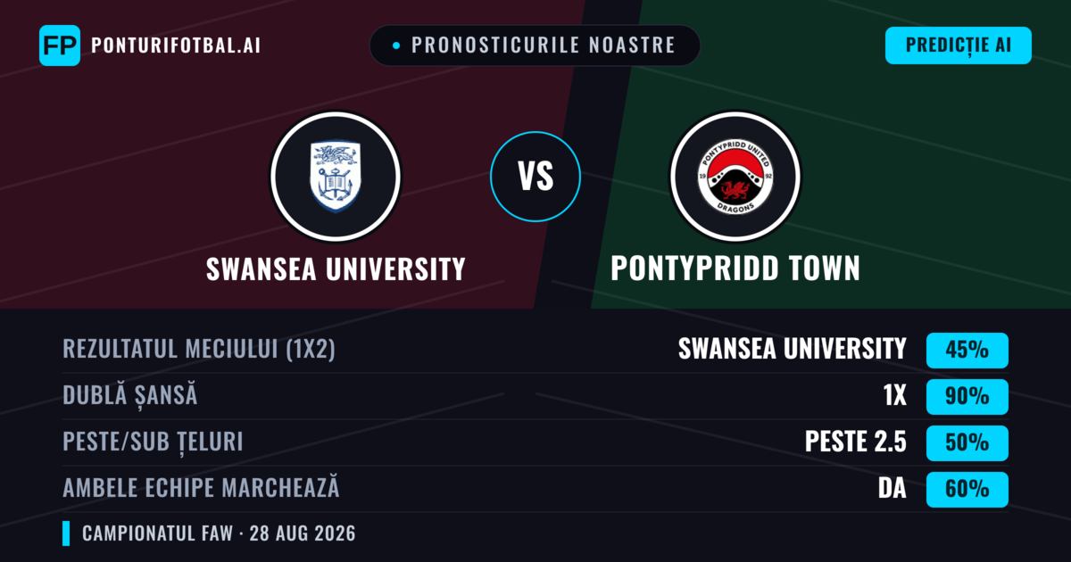 Pronosticurile noastre: Swansea University vs Pontypridd Town — Remiză (45%); Peste 2.5; Ambele echipe: Da
