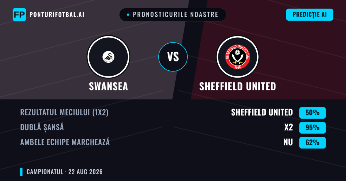 Pronosticurile noastre: Swansea vs Sheffield United — Swansea — Câștigă (40%); Peste 2.5; Ambele echipe: Da