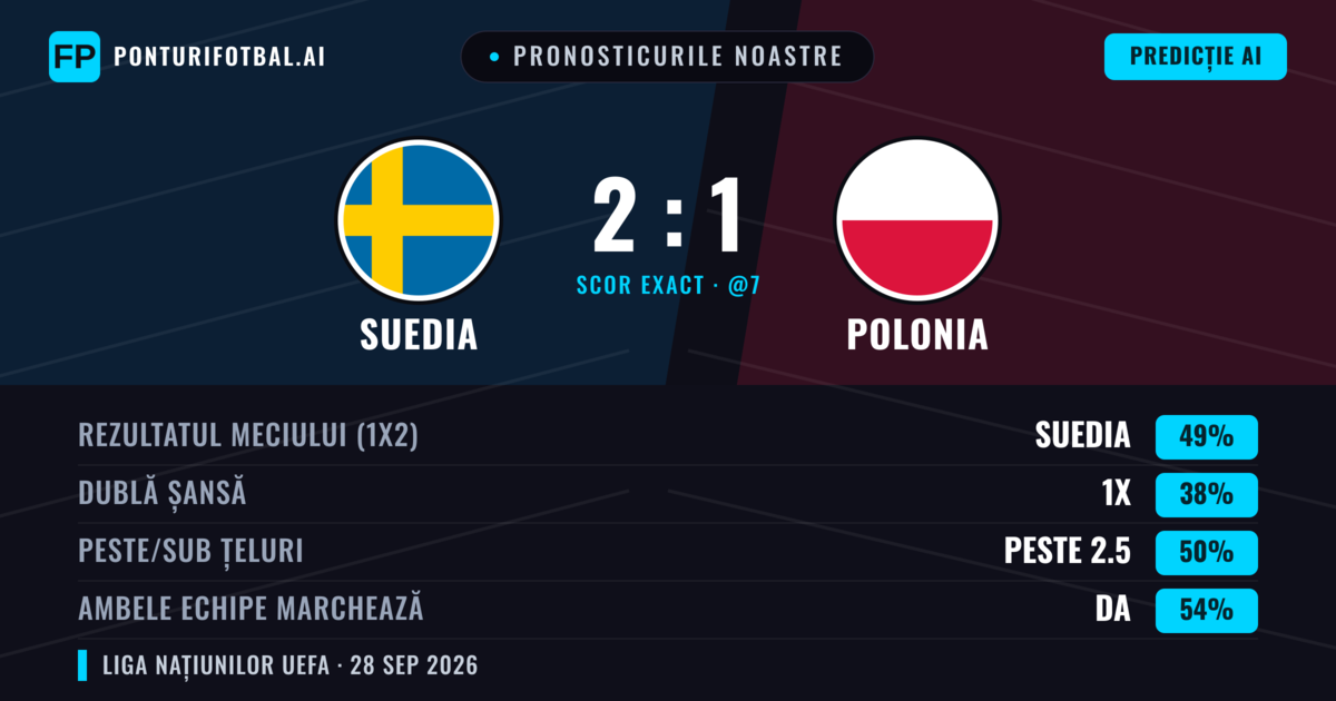 Pronosticurile noastre: Suedia vs Polonia — Suedia — Câștigă (47%); Peste 2.5; Ambele echipe: Da