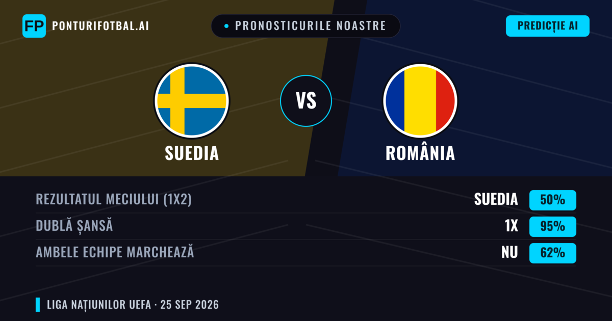 Pronosticurile noastre: Suedia vs România — Suedia — Câștigă (62%); Peste 2.5; Ambele echipe: Da