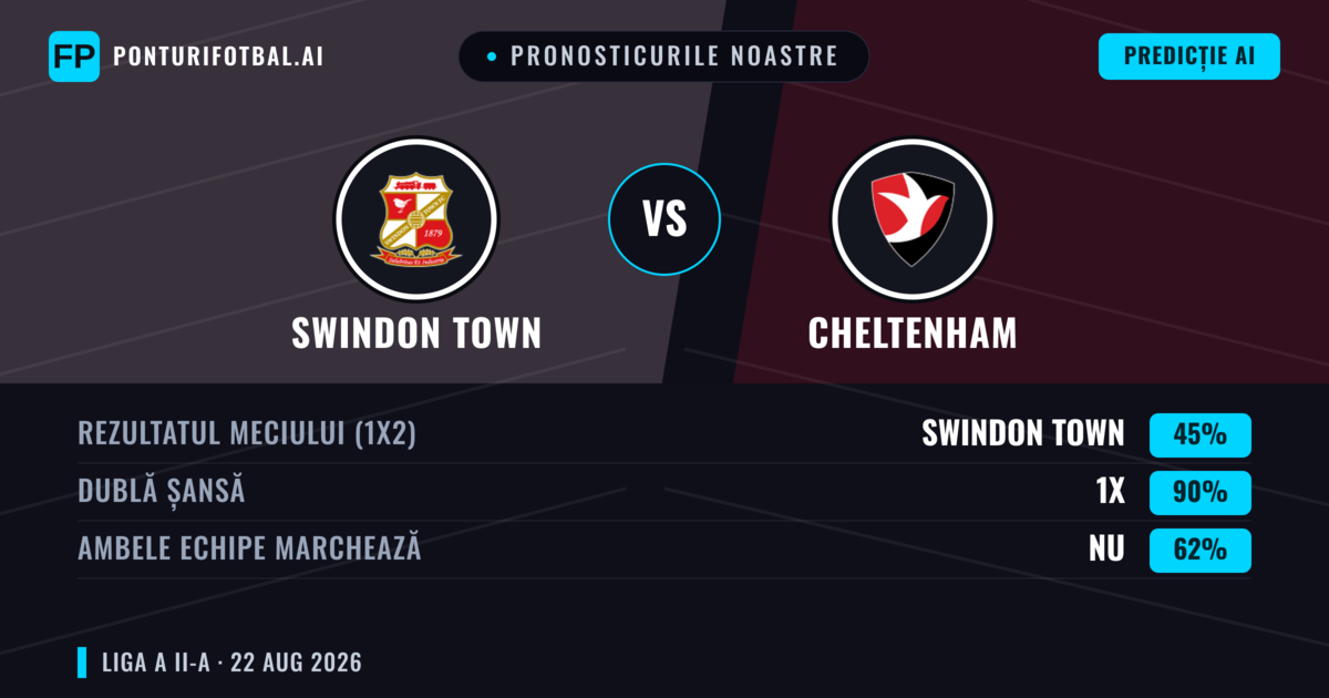 Pronosticurile noastre: Swindon Town vs Cheltenham — Swindon Town — Câștigă (51%); Peste 2.5; Ambele echipe: Da
