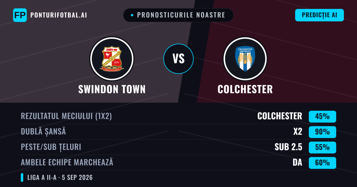 Pronosticurile noastre: Swindon Town vs Colchester — Swindon Town — Câștigă (38%); Peste 2.5; Ambele echipe: Da