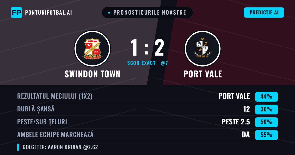 Pronosticurile noastre: Swindon Town vs Port Vale — Port Vale — Câștigă (45%); Peste 2.5; Ambele echipe: Da