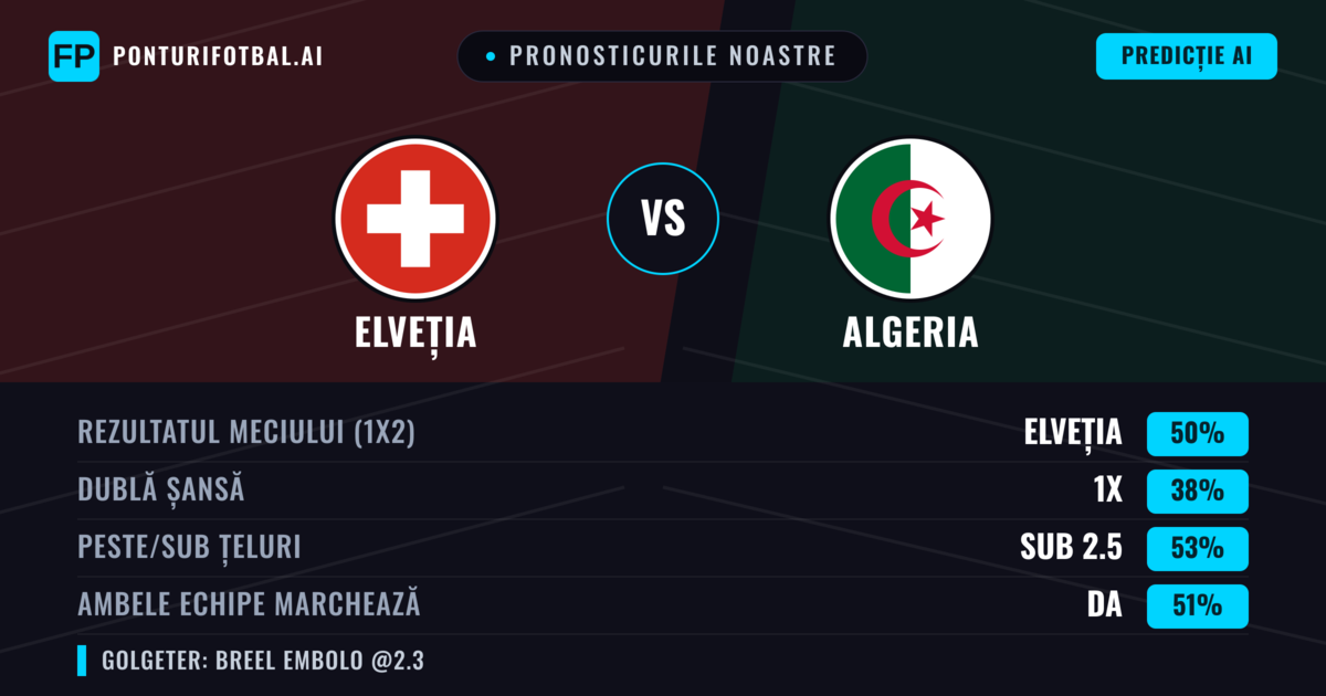 Pronosticurile noastre: Elveția vs Algeria — Elveția — Câștigă (47%); Sub 2.5; Ambele echipe: Da