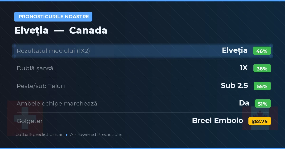 Pronosticurile noastre: Elveția vs Canada — Elveția — Câștigă (45%); Sub 2.5; Ambele echipe: Da