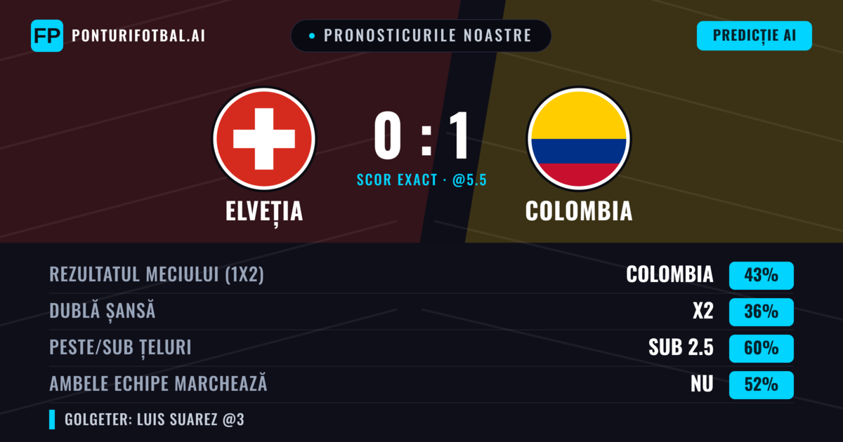 Pronosticurile noastre: Elveția vs Colombia — Colombia — Câștigă (44%); Sub 2.5; Ambele echipe: Nu