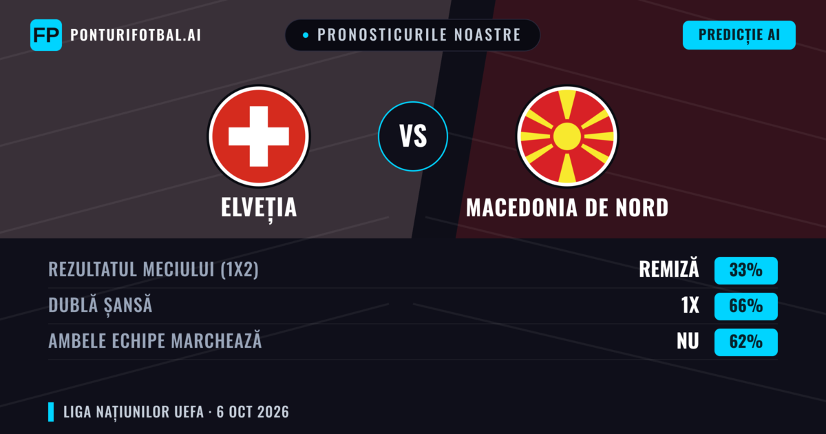 Pronosticurile noastre: Elveția vs Macedonia de Nord — Elveția — Câștigă (86%); Peste 2.5; Ambele echipe: Nu