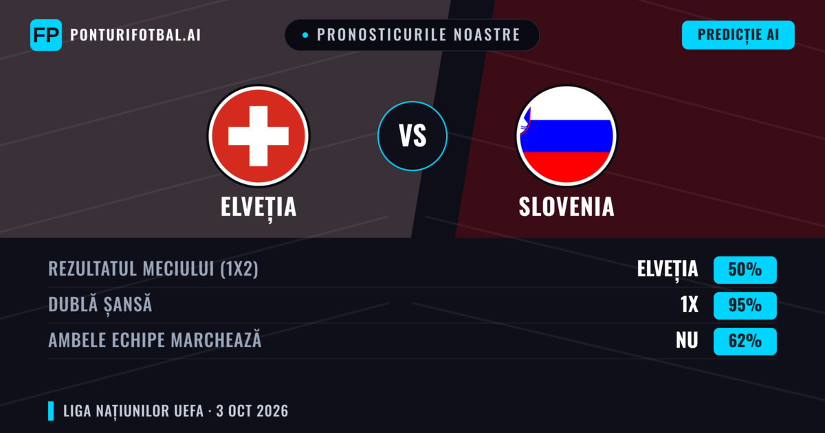 Pronosticurile noastre: Elveția vs Slovenia — Elveția — Câștigă (75%); Peste 2.5; Ambele echipe: Nu