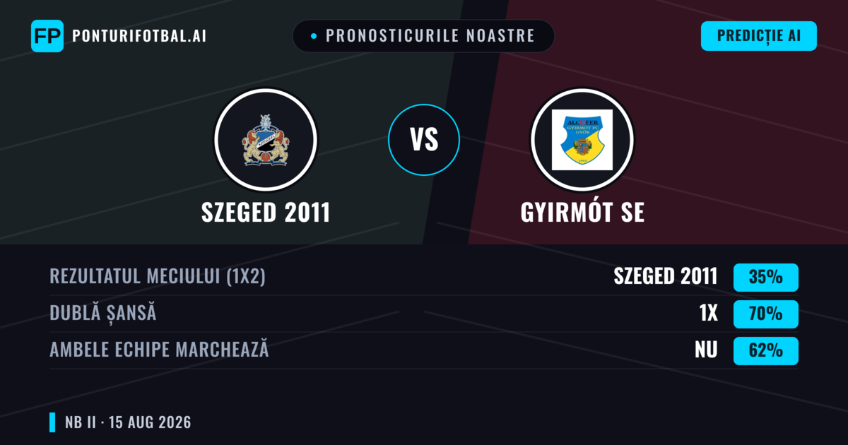 Pronosticurile noastre: Szeged 2011 vs Gyirmót SE — Gyirmót SE — Câștigă (39%); Sub 2.5; Ambele echipe: Da