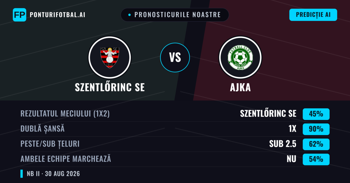 Pronosticurile noastre: Szentlőrinc SE vs Ajka — Szentlőrinc SE — Câștigă (40%); Sub 2.5; Ambele echipe: Da