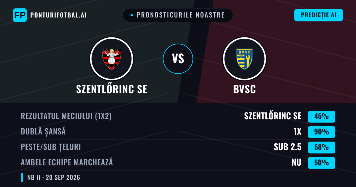 Pronosticurile noastre: Szentlőrinc SE vs BVSC — Szentlőrinc SE — Câștigă (37%); Sub 2.5; Ambele echipe: Da