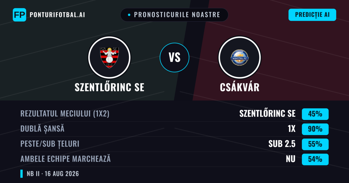 Pronosticurile noastre: Szentlőrinc SE vs Csákvár — Szentlőrinc SE — Câștigă (45%); Sub 2.5; Ambele echipe: Da