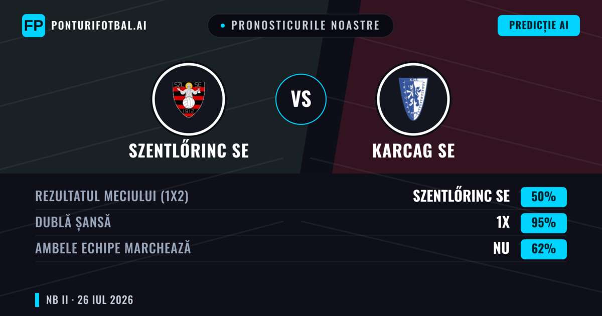Pronosticurile noastre: Szentlőrinc SE vs Karcag SE — Szentlőrinc SE — Câștigă (41%); Sub 2.5; Ambele echipe: Da