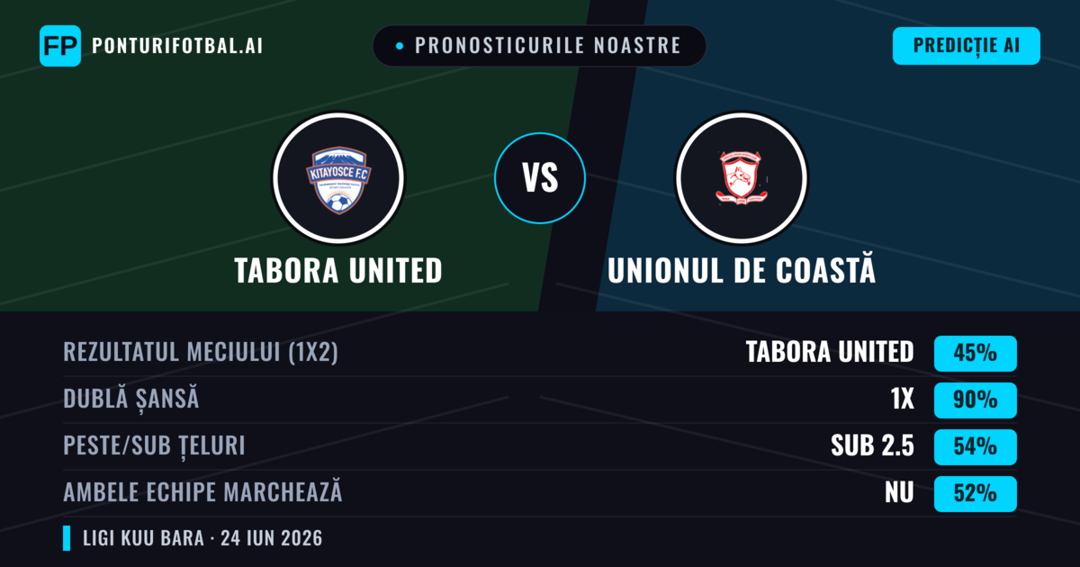 Pronosticurile noastre: Tabora United vs Unionul de Coastă — Remiză (45%); Sub 2.5; Ambele echipe: Nu