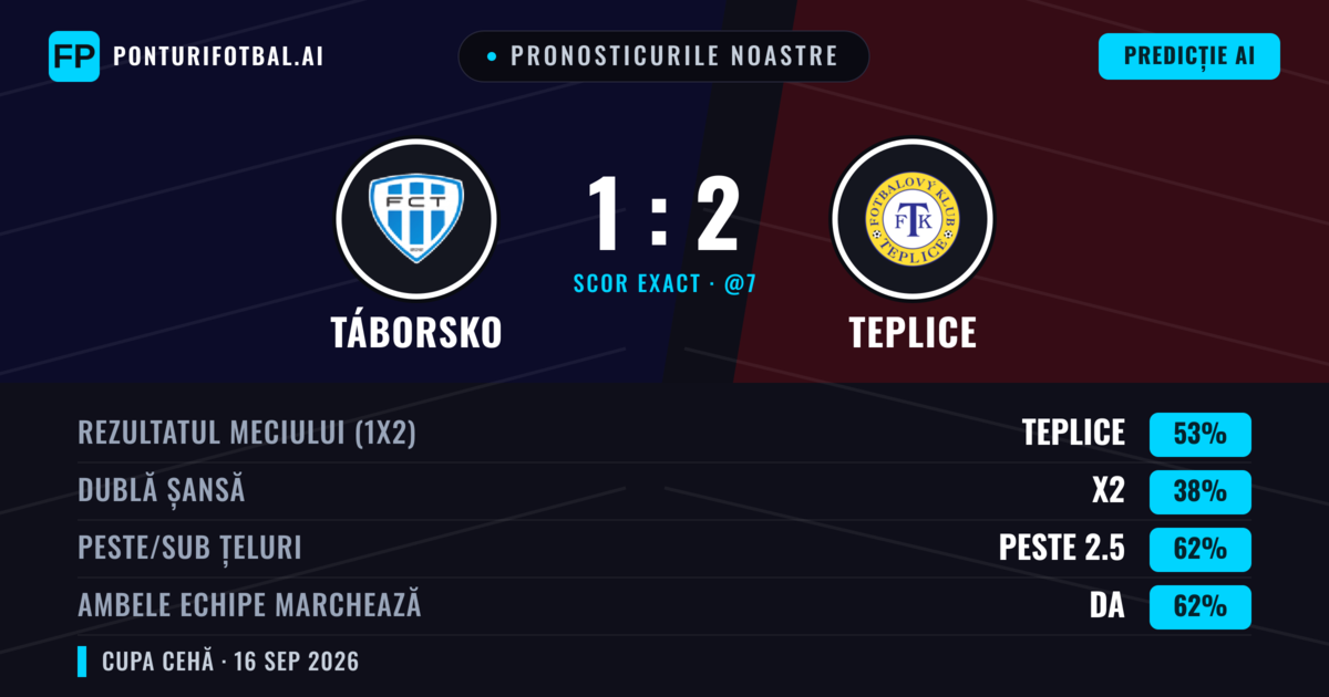 Pronosticurile noastre: Táborsko vs Teplice — Teplice — Câștigă (54%); Peste 2.5; Ambele echipe: Da