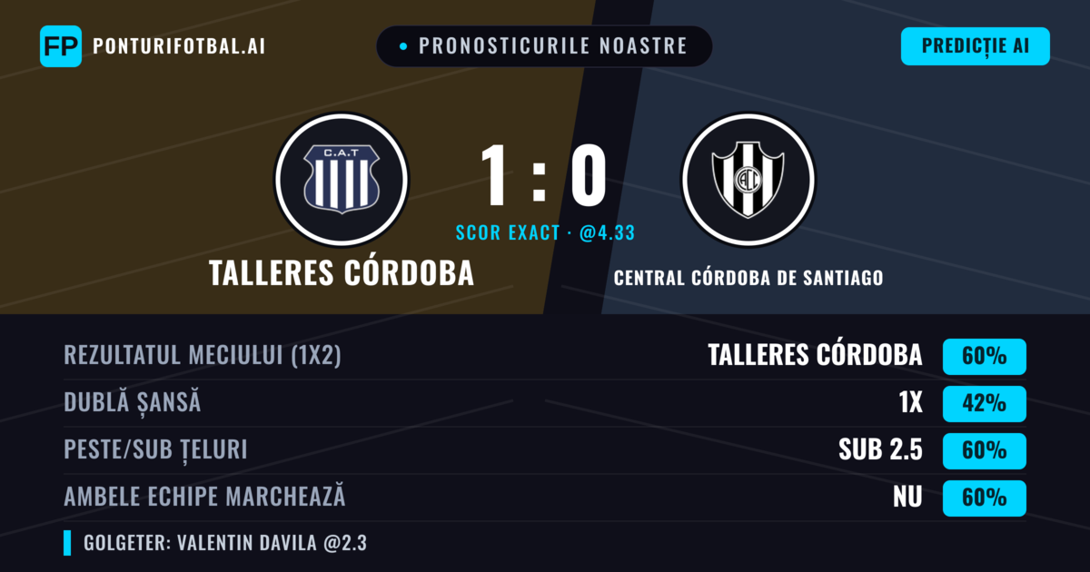 Pronosticurile noastre: Talleres Córdoba vs Central Córdoba de Santiago — Talleres Córdoba — Câștigă (56%); Sub 2.5; Ambele echipe: Nu
