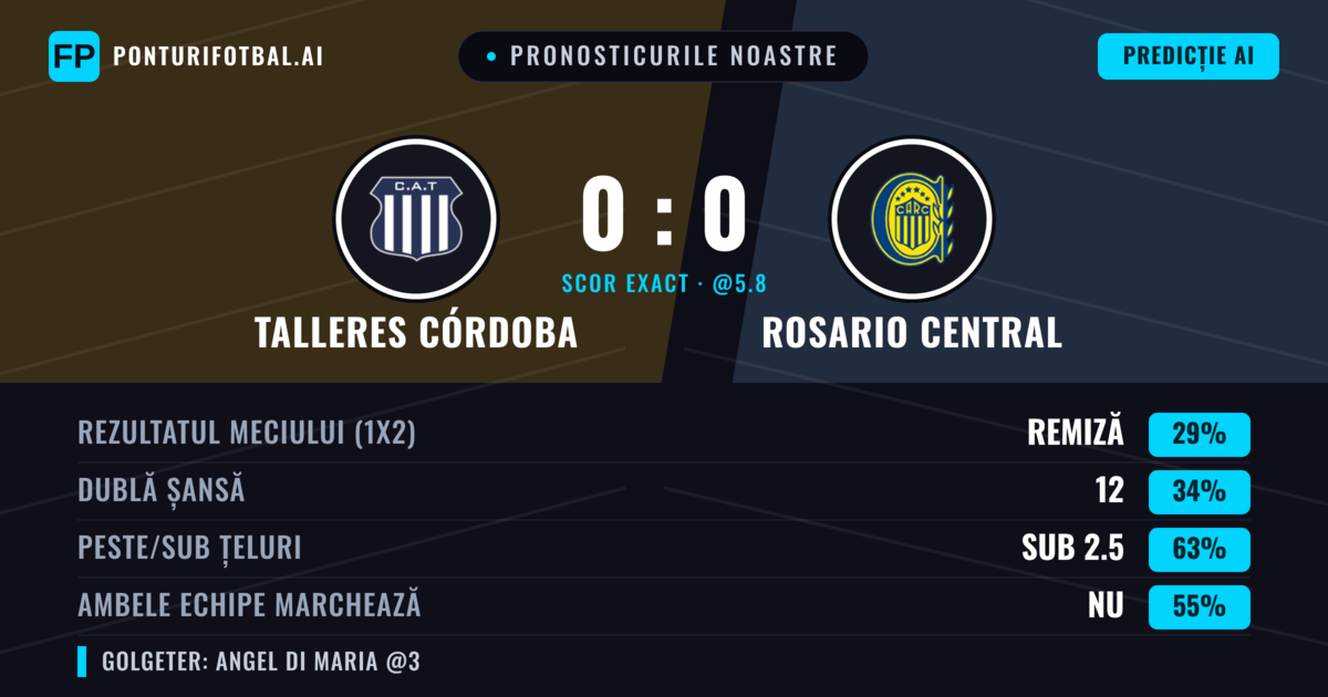 Pronosticurile noastre: Talleres Córdoba vs Rosario Central — Talleres Córdoba — Câștigă (36%); Sub 2.5; Ambele echipe: Nu