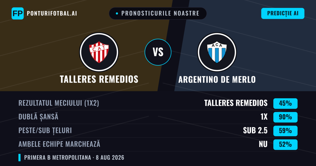Pronosticurile noastre: Talleres Remedios vs Argentino de Merlo — Talleres Remedios — Câștigă (55%); Sub 2.5; Ambele echipe: Nu