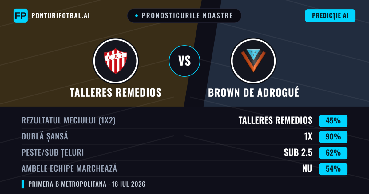 Pronosticurile noastre: Talleres Remedios vs Brown de Adrogué — Talleres Remedios — Câștigă (52%); Sub 2.5; Ambele echipe: Nu