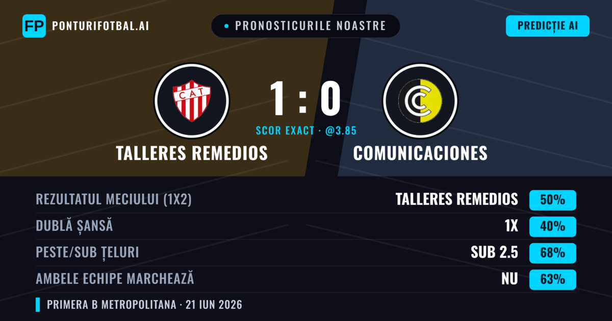 Pronosticurile noastre: Talleres Remedios vs Comunicaciones — Talleres Remedios — Câștigă (50%); Sub 2.5; Ambele echipe: Nu
