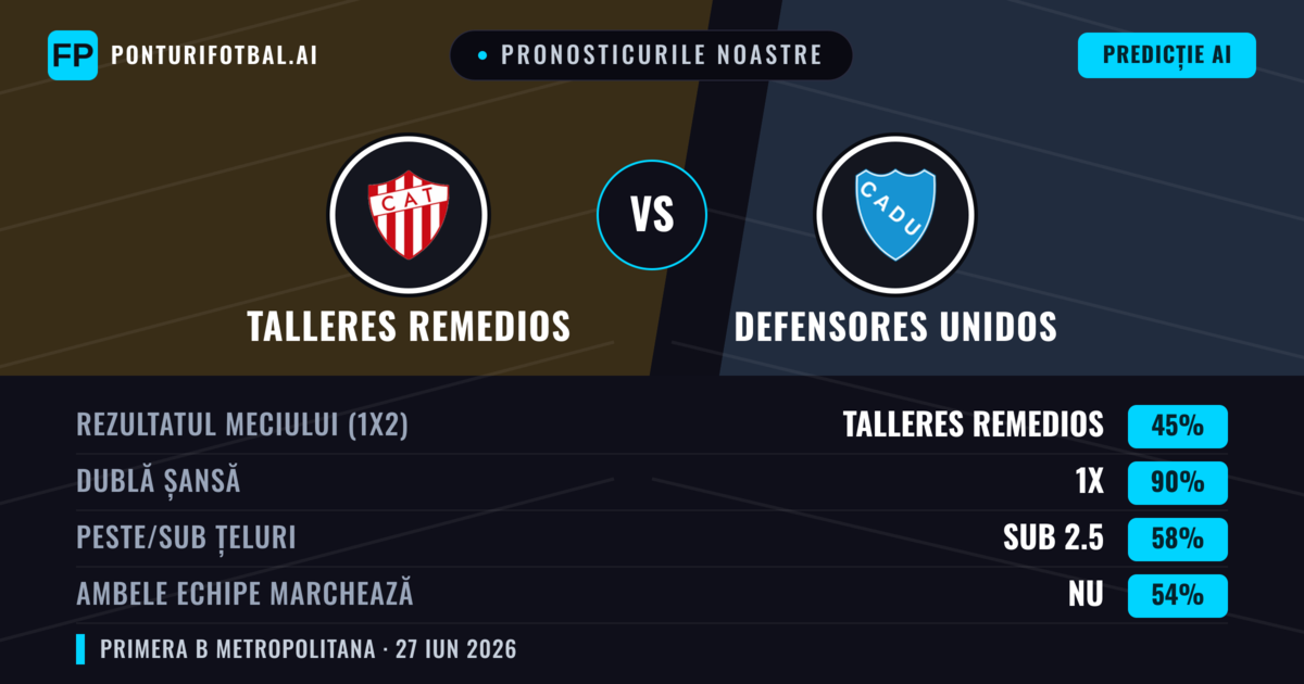 Pronosticurile noastre: Talleres Remedios vs Defensores Unidos — Talleres Remedios — Câștigă (58%); Sub 2.5; Ambele echipe: Nu