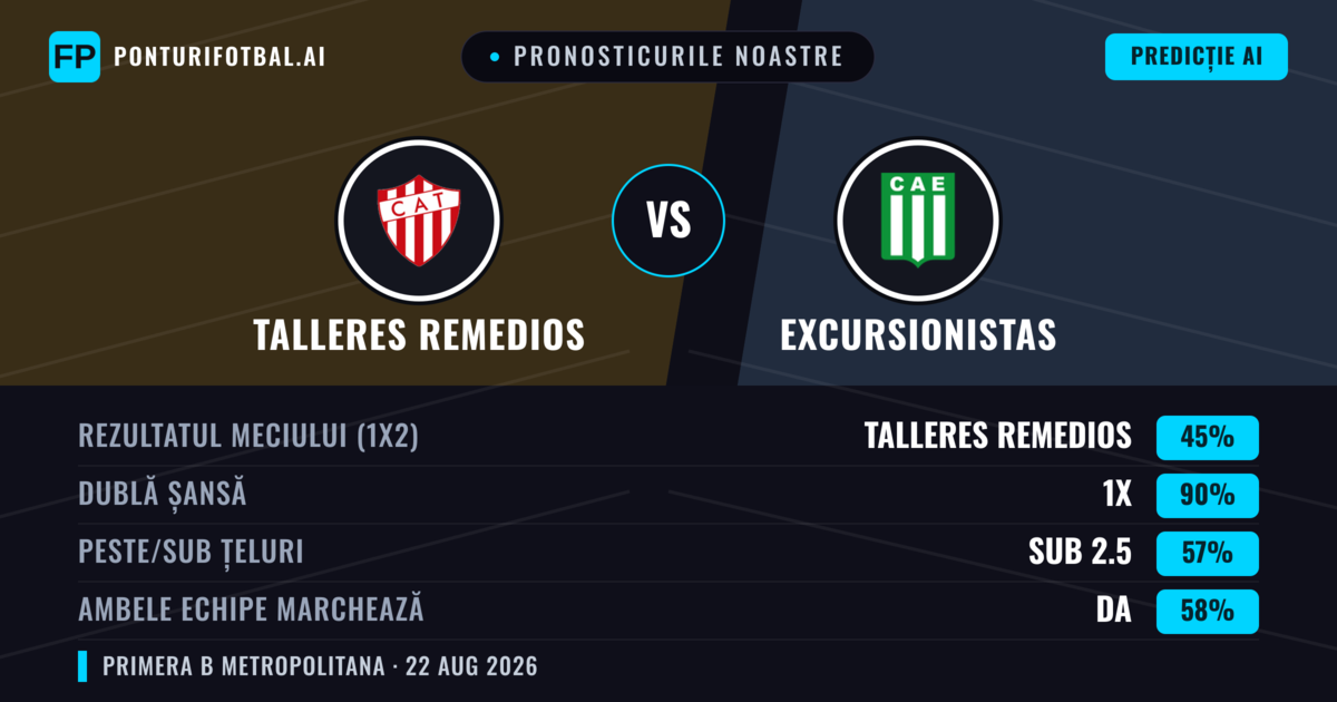 Pronosticurile noastre: Talleres Remedios vs Excursionistas — Talleres Remedios — Câștigă (46%); Sub 2.5; Ambele echipe: Nu