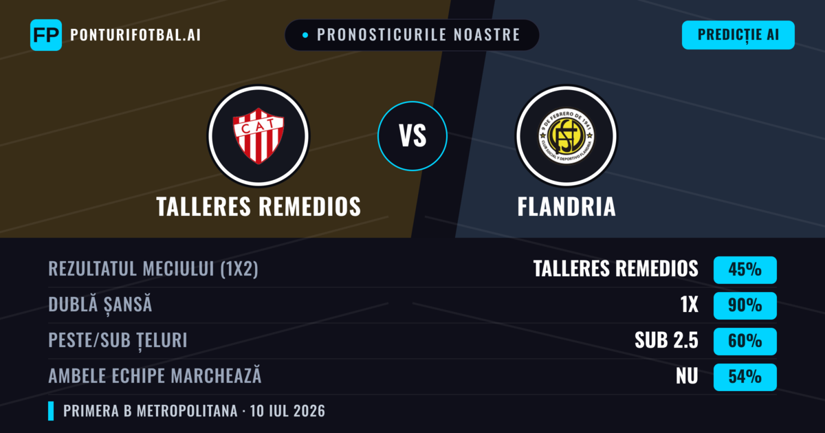 Pronosticurile noastre: Talleres Remedios vs Flandria — Talleres Remedios — Câștigă (57%); Sub 2.5; Ambele echipe: Nu