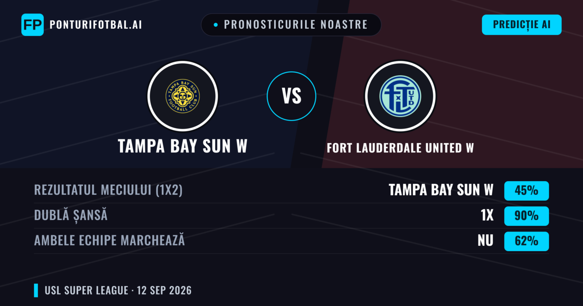 Pronosticurile noastre: Tampa Bay Sun W vs Fort Lauderdale United W — Remiză (45%); Ambele echipe: Nu