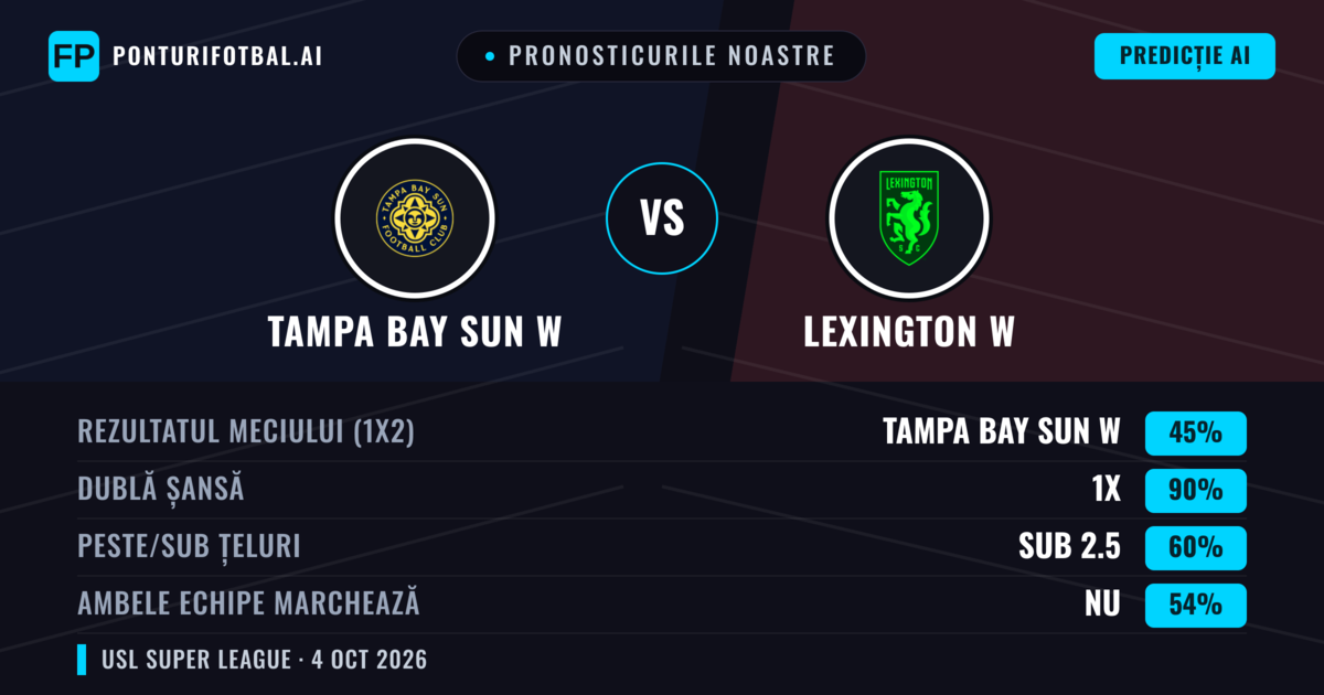 Pronosticurile noastre: Tampa Bay Sun W vs Lexington W — Lexington W — Câștigă (40%); Peste 2.5; Ambele echipe: Da