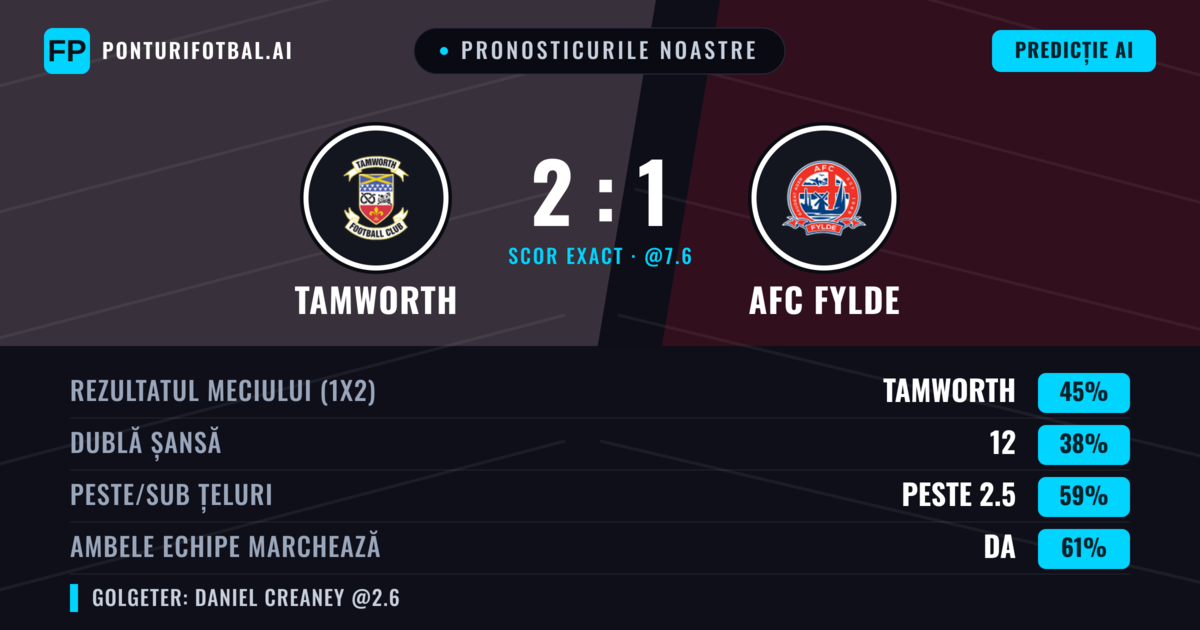 Pronosticurile noastre: Tamworth vs AFC Fylde — Tamworth — Câștigă (44%); Peste 2.5; Ambele echipe: Da