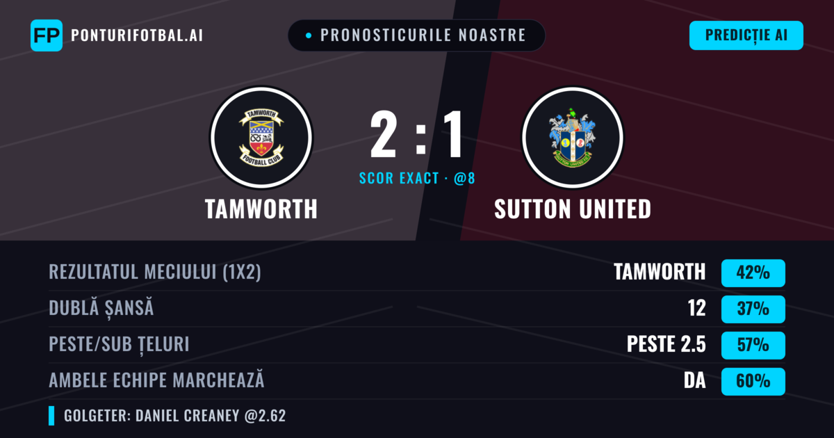 Pronosticurile noastre: Tamworth vs Sutton United — Tamworth — Câștigă (42%); Peste 2.5; Ambele echipe: Da