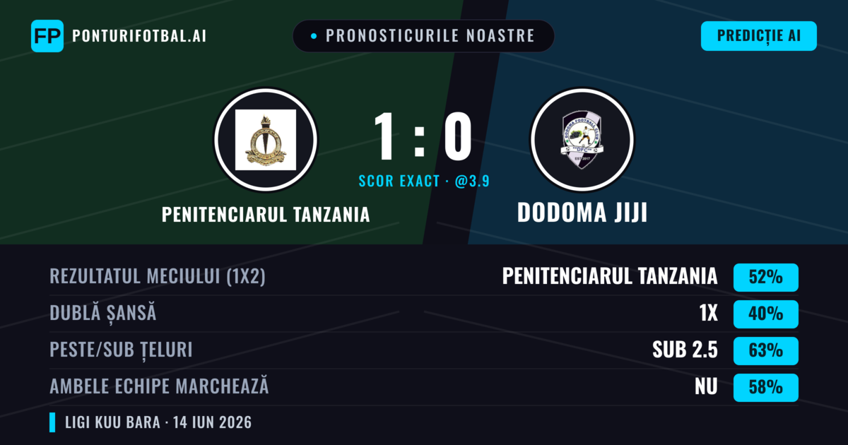 Pronosticurile noastre: Penitenciarul Tanzania vs Dodoma Jiji — Penitenciarul Tanzania — Câștigă (52%); Sub 2.5; Ambele echipe: Nu