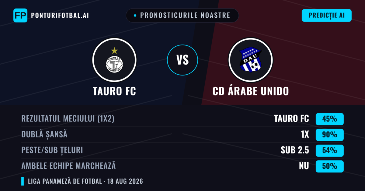 Pronosticurile noastre: Tauro FC vs CD Árabe Unido — Tauro FC — Câștigă (40%); Sub 2.5; Ambele echipe: Nu
