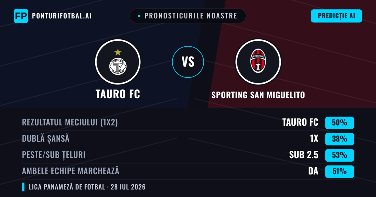Pronosticurile noastre: Tauro FC vs Sporting San Miguelito — Tauro FC — Câștigă (46%); Sub 2.5; Ambele echipe: Da