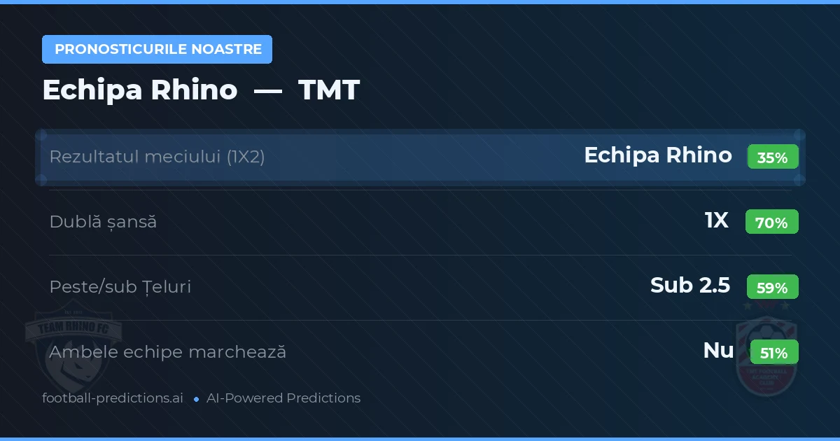 Pronosticurile noastre: Echipa Rhino vs TMT — Remiză (35%); Sub 2.5; Ambele echipe: Nu