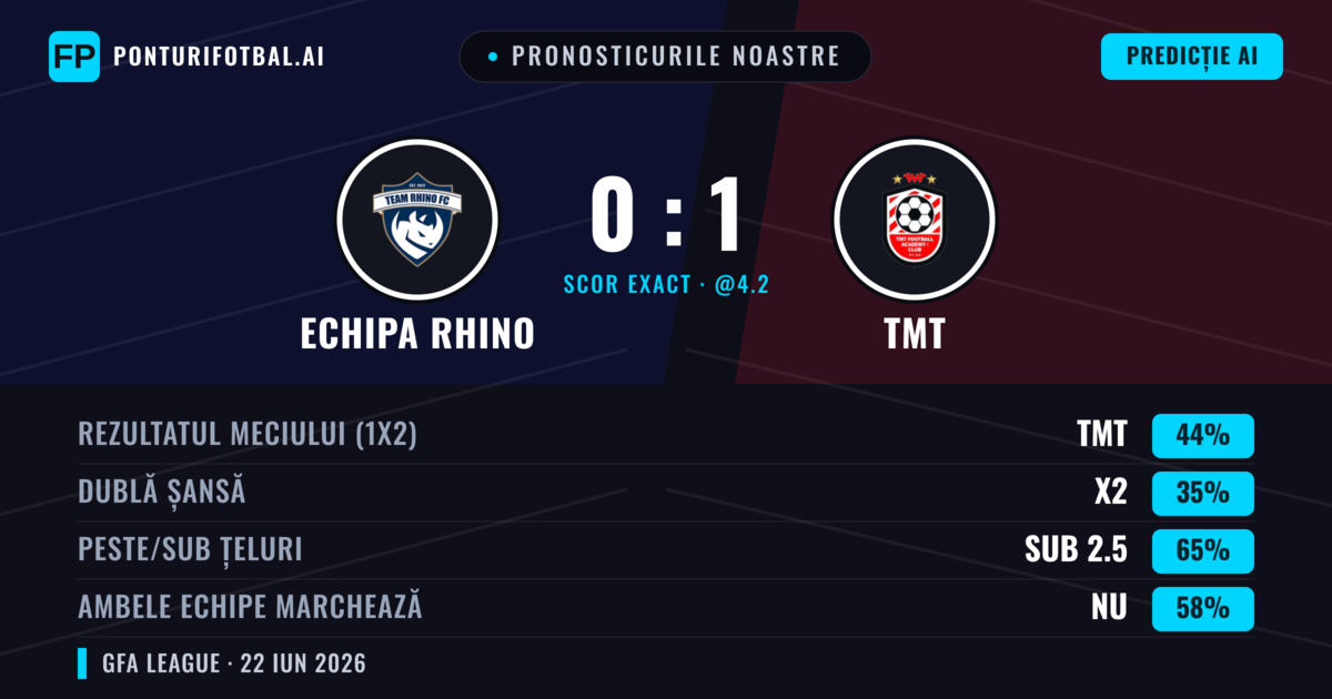 Pronosticurile noastre: Echipa Rhino vs TMT — TMT — Câștigă (44%); Sub 2.5; Ambele echipe: Nu