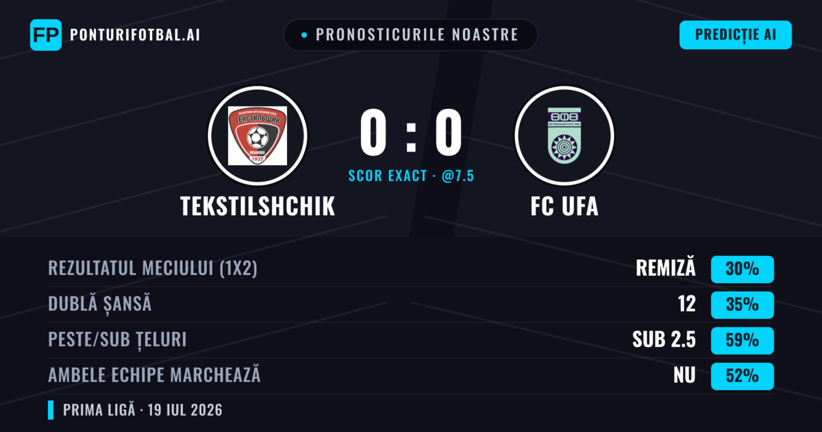 Pronosticurile noastre: Tekstilshchik vs FC UFA — FC UFA — Câștigă (37%); Sub 2.5; Ambele echipe: Nu