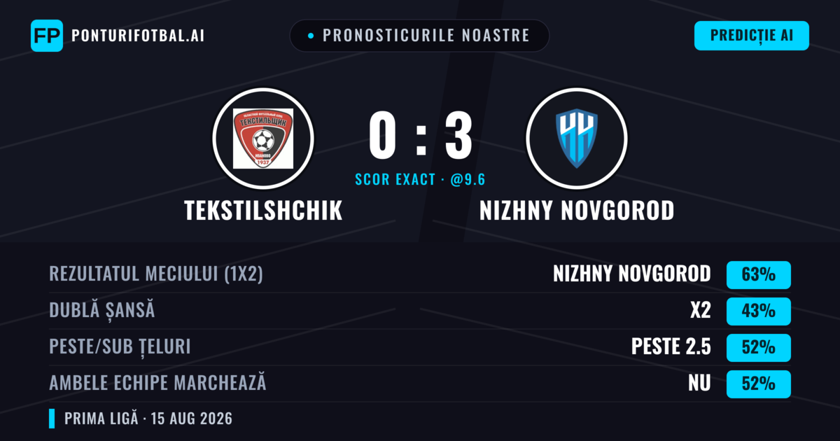 Pronosticurile noastre: Tekstilshchik vs Nizhny Novgorod — Nizhny Novgorod — Câștigă (64%); Peste 2.5; Ambele echipe: Nu