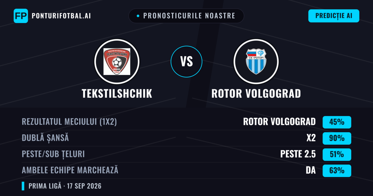 Pronosticurile noastre: Tekstilshchik vs Rotor Volgograd — Rotor Volgograd — Câștigă (50%); Sub 2.5; Ambele echipe: Nu