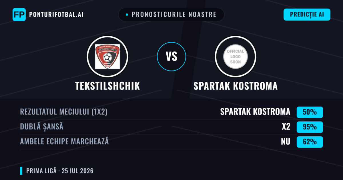 Pronosticurile noastre: Tekstilshchik vs Spartak Kostroma — Spartak Kostroma — Câștigă (47%); Sub 2.5; Ambele echipe: Da