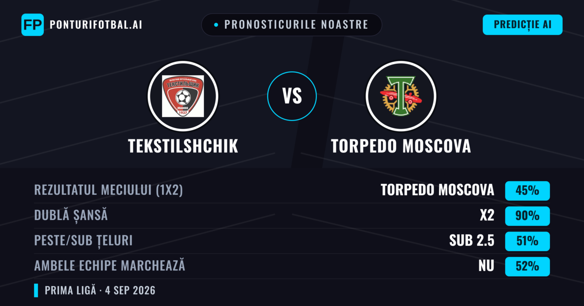 Pronosticurile noastre: Tekstilshchik vs Torpedo Moscova — Torpedo Moscova — Câștigă (59%); Sub 2.5; Ambele echipe: Nu