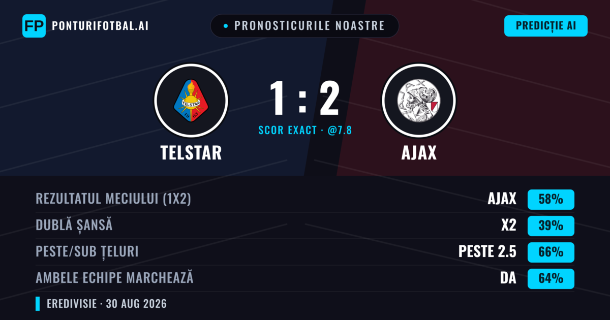 Pronosticurile noastre: Telstar vs Ajax — Ajax — Câștigă (66%); Peste 2.5; Ambele echipe: Da