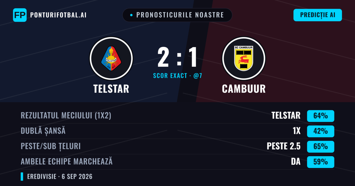 Pronosticurile noastre: Telstar vs Cambuur — Telstar — Câștigă (59%); Peste 2.5; Ambele echipe: Da