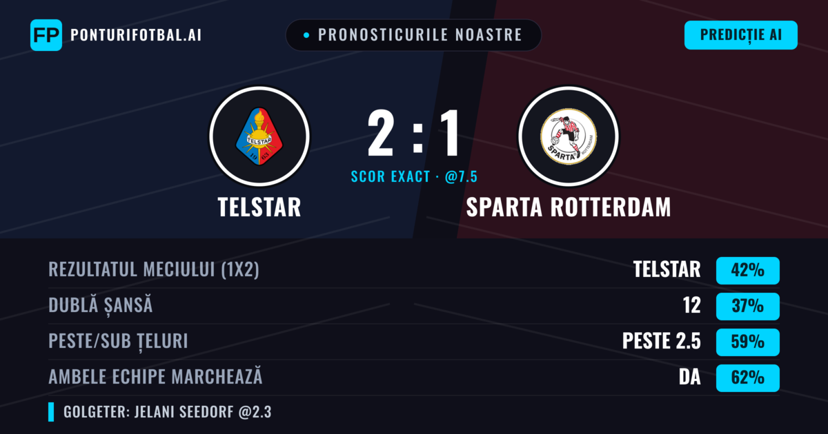 Pronosticurile noastre: Telstar vs Sparta Rotterdam — Telstar — Câștigă (45%); Peste 2.5; Ambele echipe: Da