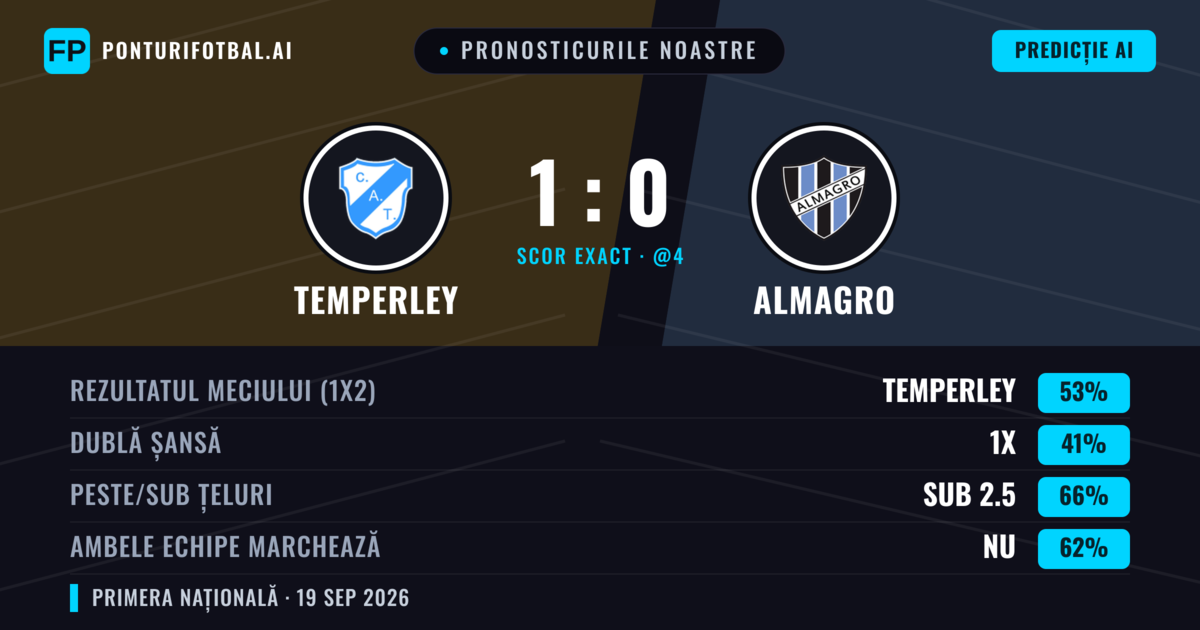 Pronosticurile noastre: Temperley vs Almagro — Temperley — Câștigă (54%); Sub 2.5; Ambele echipe: Nu
