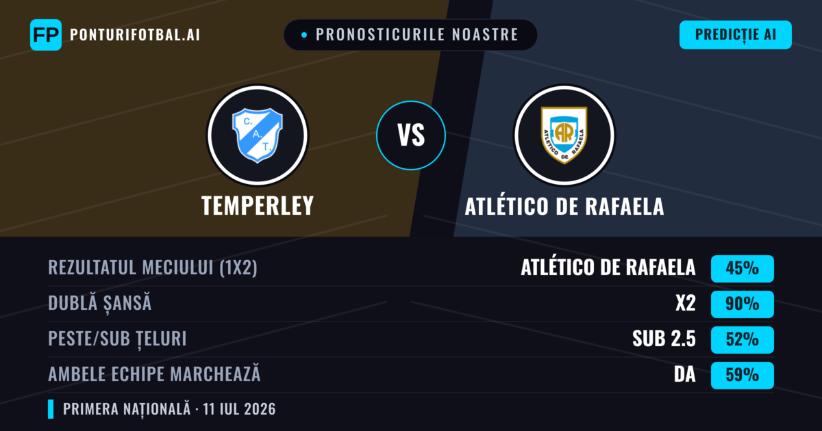 Pronosticurile noastre: Temperley vs Atlético de Rafaela — Remiză (45%); Sub 2.5; Ambele echipe: Da