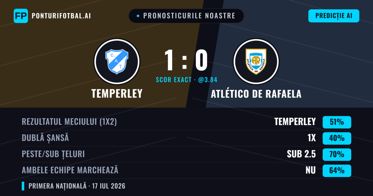 Pronosticurile noastre: Temperley vs Atlético de Rafaela — Temperley — Câștigă (56%); Sub 2.5; Ambele echipe: Nu