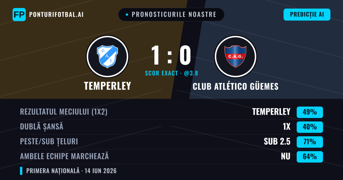 Pronosticurile noastre: Temperley vs Club Atlético Güemes — Temperley — Câștigă (49%); Sub 2.5; Ambele echipe: Nu