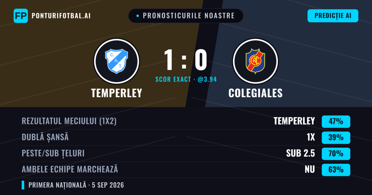 Pronosticurile noastre: Temperley vs Colegiales — Temperley — Câștigă (45%); Sub 2.5; Ambele echipe: Nu